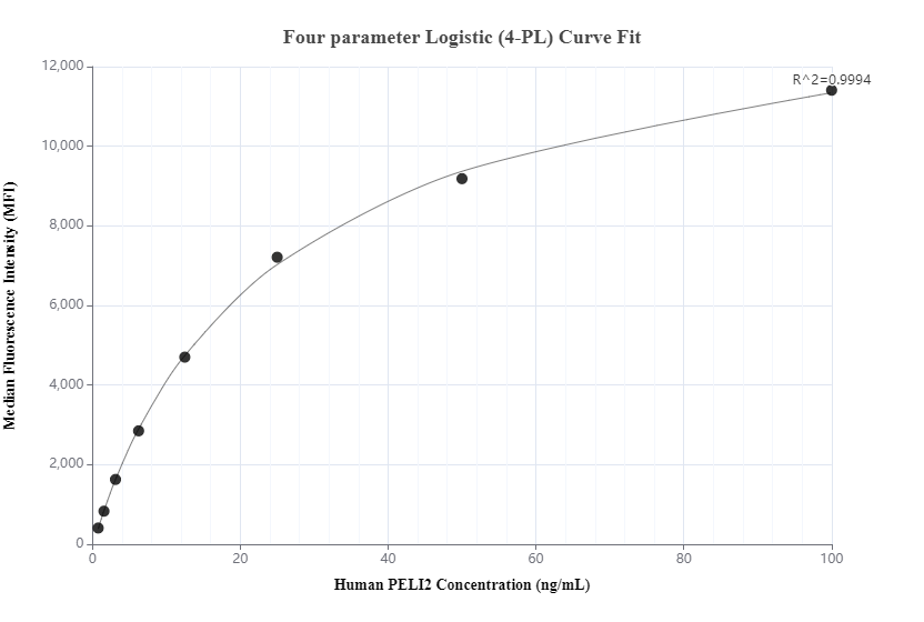 Cytometric bead array standard curve of MP01032-1, PELI2 Recombinant Matched Antibody Pair, PBS Only. Capture antibody: 84120-3-PBS. Detection antibody: 84120-1-PBS. Standard: Ag8940. Range: 0.781-100 ng/mL.  